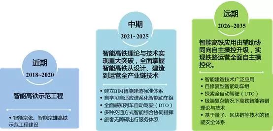 我国智能高铁顶层规划设计取得重要成果